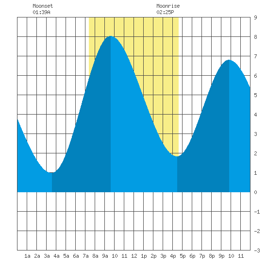 Svensen tide chart for Wednesday, November 22, 2023