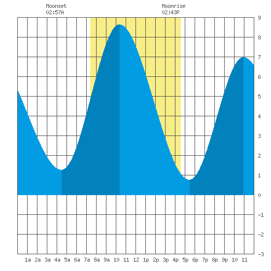 Svensen tide chart for Thursday, November 23, 2023