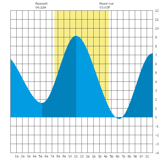 Svensen tide chart for Friday, November 24, 2023