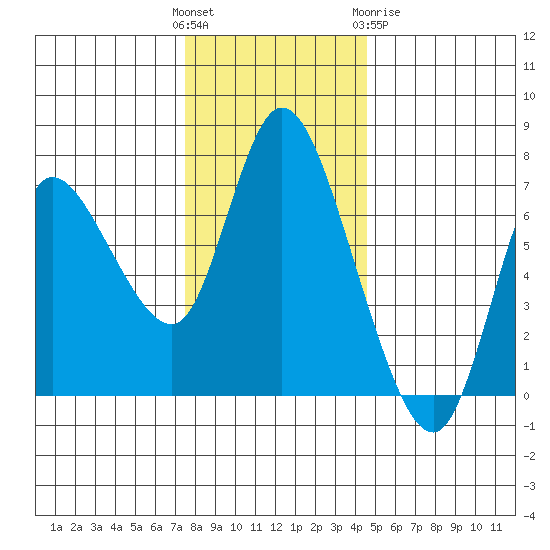 Svensen tide chart for Sunday, November 26, 2023
