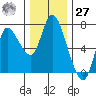 Svensen tide chart for Monday, November 27, 2023
