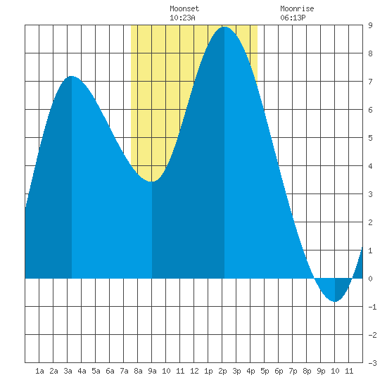 Svensen tide chart for Wednesday, November 29, 2023