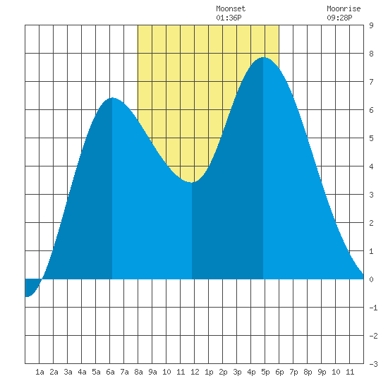 Svensen tide chart for Thursday, November 2, 2023