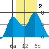 Svensen tide chart for Thursday, November 2, 2023