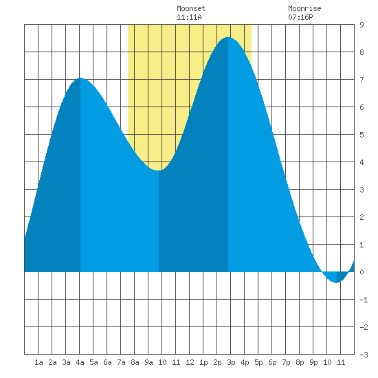 Svensen tide chart for Thursday, November 30, 2023