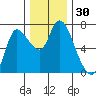 Svensen tide chart for Thursday, November 30, 2023