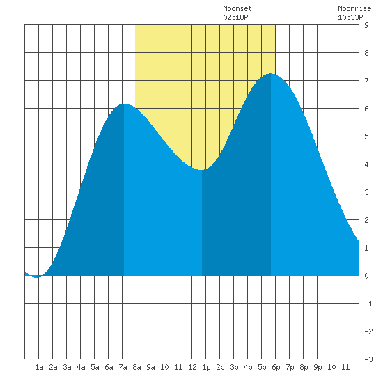 Svensen tide chart for Friday, November 3, 2023