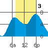 Svensen tide chart for Friday, November 3, 2023