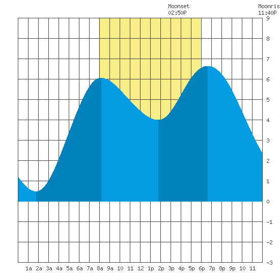 Svensen tide chart for Saturday, November 4, 2023