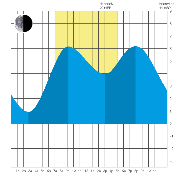 Svensen tide chart for Sunday, November 5, 2023