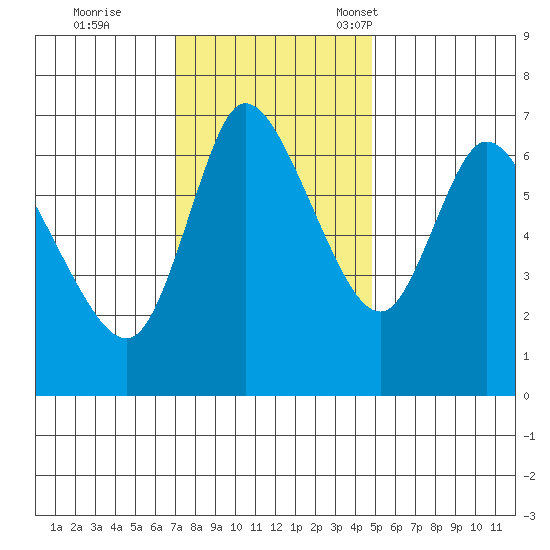 Svensen tide chart for Wednesday, November 8, 2023