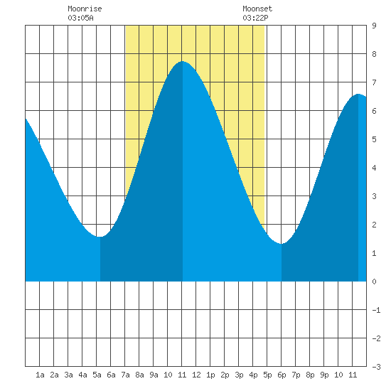 Svensen tide chart for Thursday, November 9, 2023