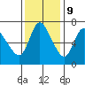 Svensen tide chart for Thursday, November 9, 2023