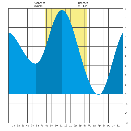 Svensen tide chart for Sunday, December 10, 2023