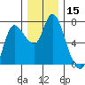 Svensen tide chart for Friday, December 15, 2023