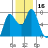 Svensen tide chart for Saturday, December 16, 2023