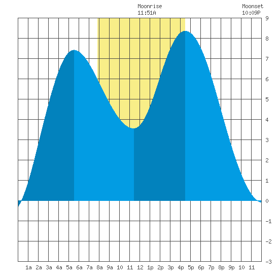 Svensen tide chart for Sunday, December 17, 2023