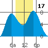 Svensen tide chart for Sunday, December 17, 2023