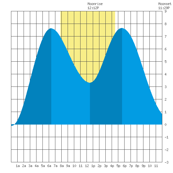 Svensen tide chart for Monday, December 18, 2023