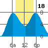 Svensen tide chart for Monday, December 18, 2023