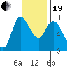Svensen tide chart for Tuesday, December 19, 2023