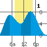 Svensen tide chart for Friday, December 1, 2023