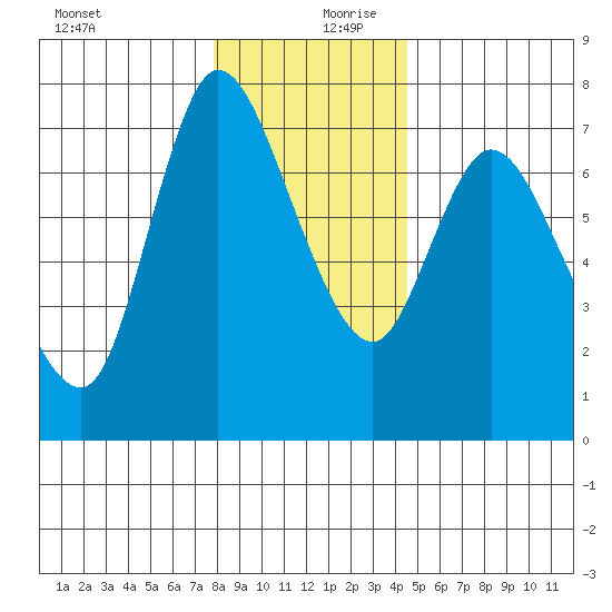 Svensen tide chart for Wednesday, December 20, 2023