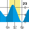 Svensen tide chart for Saturday, December 23, 2023