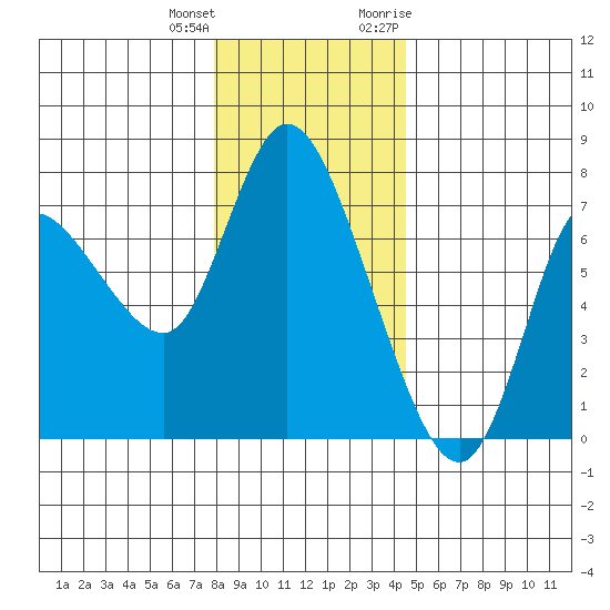 Svensen tide chart for Sunday, December 24, 2023