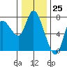 Svensen tide chart for Monday, December 25, 2023