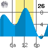 Svensen tide chart for Tuesday, December 26, 2023