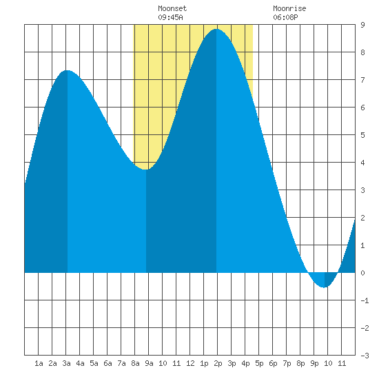 Svensen tide chart for Thursday, December 28, 2023