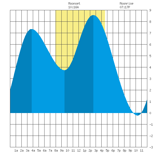 Svensen tide chart for Friday, December 29, 2023