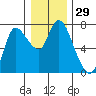 Svensen tide chart for Friday, December 29, 2023