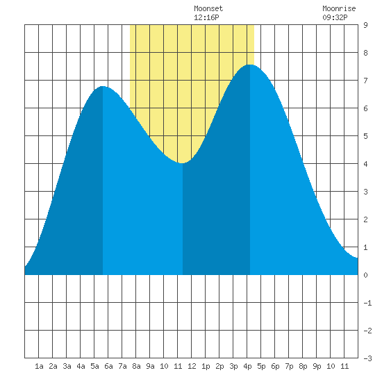 Svensen tide chart for Saturday, December 2, 2023