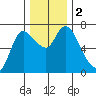Svensen tide chart for Saturday, December 2, 2023