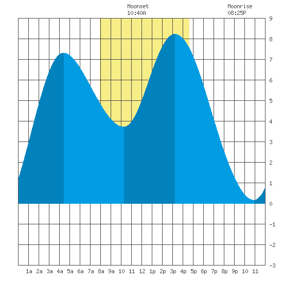 Svensen tide chart for Saturday, December 30, 2023