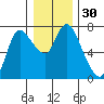 Svensen tide chart for Saturday, December 30, 2023