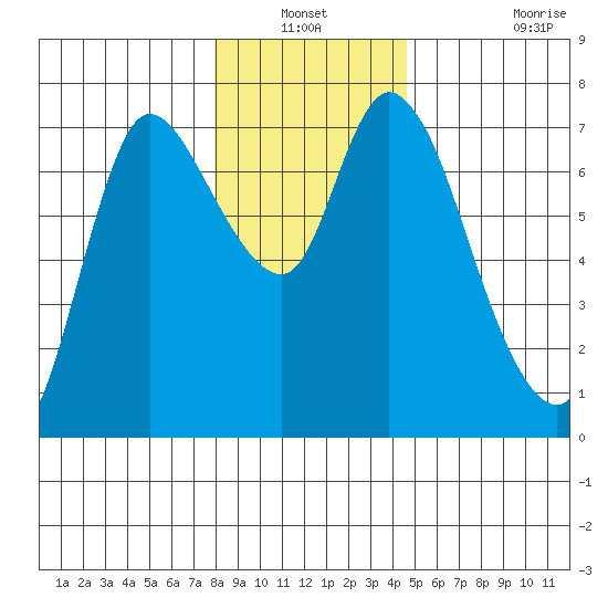 Svensen tide chart for Sunday, December 31, 2023