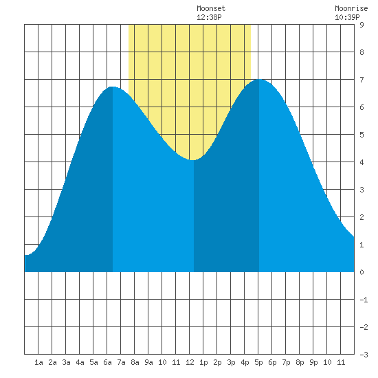 Svensen tide chart for Sunday, December 3, 2023