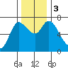 Svensen tide chart for Sunday, December 3, 2023