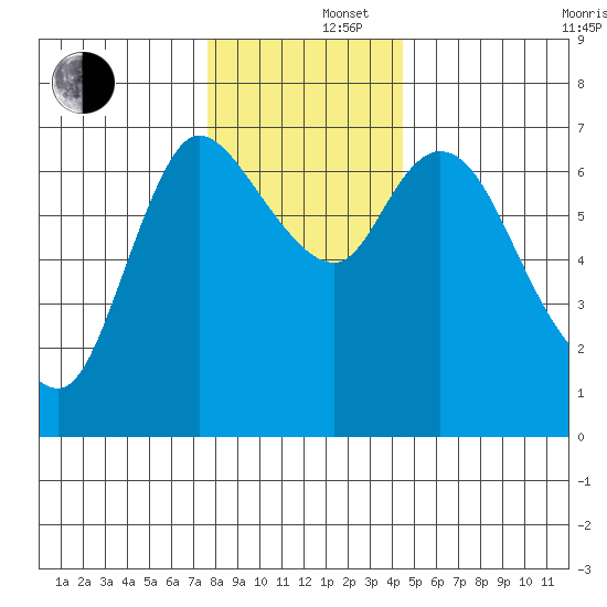 Svensen tide chart for Monday, December 4, 2023
