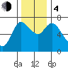 Svensen tide chart for Monday, December 4, 2023