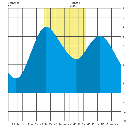 Svensen tide chart for Tuesday, December 5, 2023
