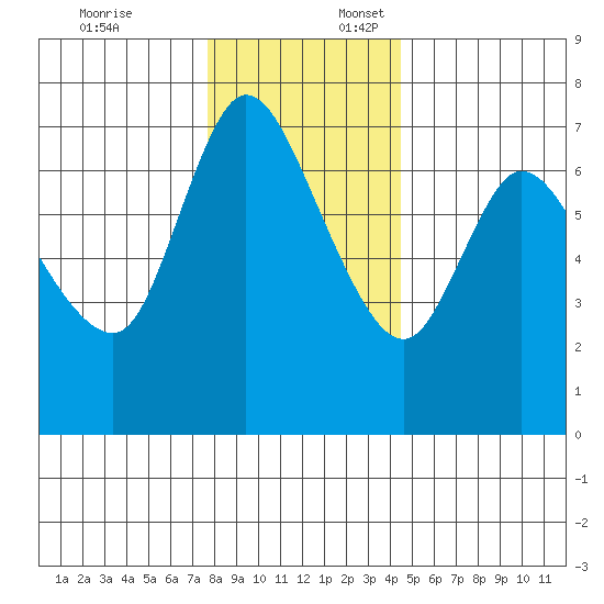 Svensen tide chart for Thursday, December 7, 2023