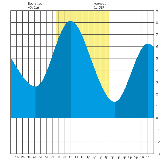 Svensen tide chart for Friday, December 8, 2023