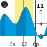 Svensen tide chart for Thursday, January 11, 2024