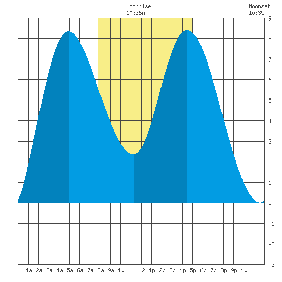 Svensen tide chart for Monday, January 15, 2024