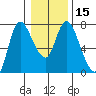 Svensen tide chart for Monday, January 15, 2024