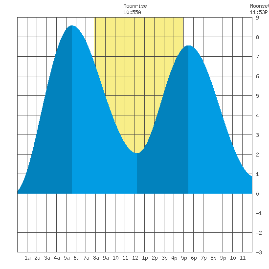 Svensen tide chart for Tuesday, January 16, 2024